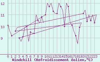 Courbe du refroidissement olien pour Olbia / Costa Smeralda