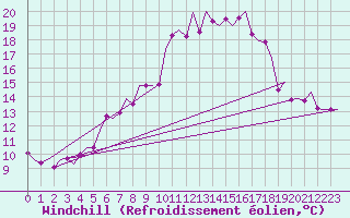 Courbe du refroidissement olien pour Tiree