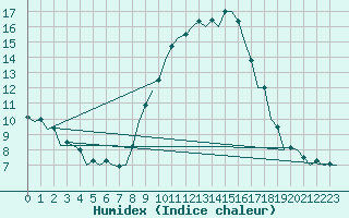 Courbe de l'humidex pour Burgos (Esp)