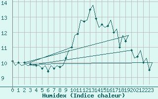 Courbe de l'humidex pour Lelystad