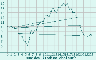 Courbe de l'humidex pour Muenster / Osnabrueck