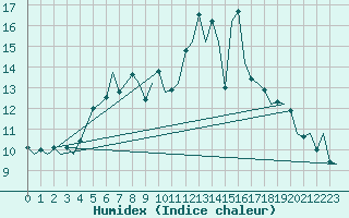 Courbe de l'humidex pour Ostrava / Mosnov
