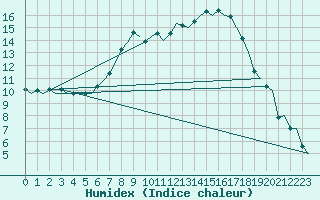 Courbe de l'humidex pour Lechfeld