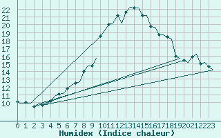 Courbe de l'humidex pour Molde / Aro