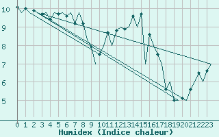 Courbe de l'humidex pour Cork Airport