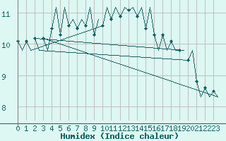 Courbe de l'humidex pour Platform J6-a Sea