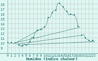 Courbe de l'humidex pour Wittmundhaven