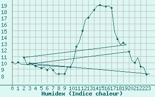 Courbe de l'humidex pour Madrid / Barajas (Esp)