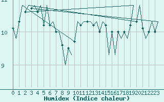 Courbe de l'humidex pour Euro Platform