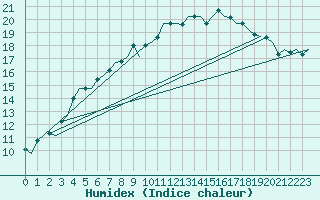 Courbe de l'humidex pour Tiree