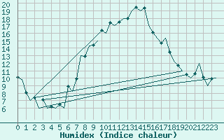 Courbe de l'humidex pour Reus (Esp)