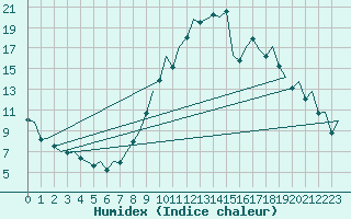 Courbe de l'humidex pour Madrid / Barajas (Esp)