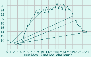 Courbe de l'humidex pour Augsburg