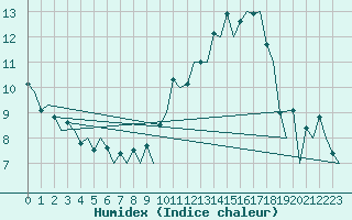 Courbe de l'humidex pour Hahn