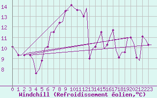 Courbe du refroidissement olien pour Heraklion Airport