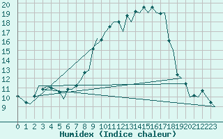Courbe de l'humidex pour Grenchen