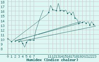 Courbe de l'humidex pour Saarbruecken / Ensheim