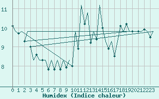 Courbe de l'humidex pour Jersey (UK)