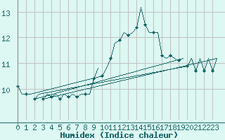 Courbe de l'humidex pour Borlange