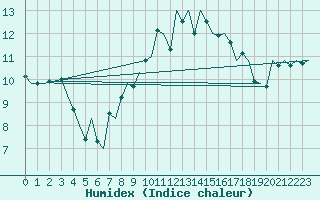 Courbe de l'humidex pour Nuernberg