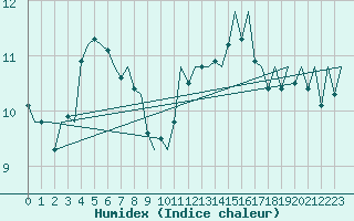 Courbe de l'humidex pour Deelen