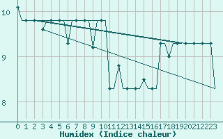 Courbe de l'humidex pour Milan (It)