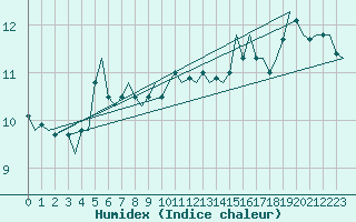 Courbe de l'humidex pour Platform K13-A