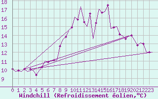 Courbe du refroidissement olien pour Bremen