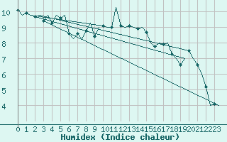 Courbe de l'humidex pour Maastricht / Zuid Limburg (PB)