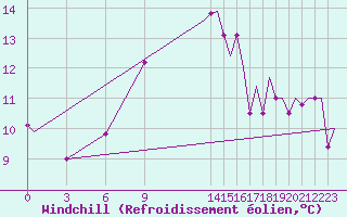 Courbe du refroidissement olien pour Dar-El-Beida