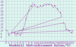 Courbe du refroidissement olien pour Oostende (Be)