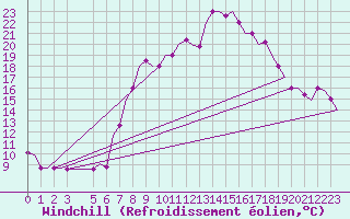 Courbe du refroidissement olien pour Tanger Aerodrome