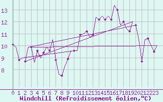 Courbe du refroidissement olien pour Fritzlar