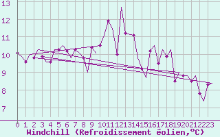 Courbe du refroidissement olien pour Kuusamo