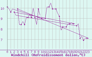 Courbe du refroidissement olien pour East Midlands