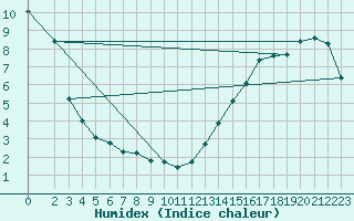 Courbe de l'humidex pour Acadia Valley