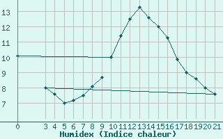 Courbe de l'humidex pour Niksic