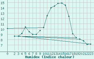 Courbe de l'humidex pour Berson (33)