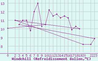 Courbe du refroidissement olien pour Bizerte
