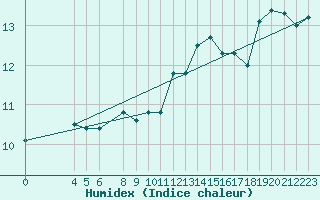 Courbe de l'humidex pour Svenska Hogarna