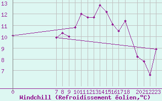 Courbe du refroidissement olien pour Capri