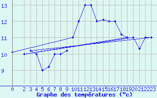 Courbe de tempratures pour Tabarka