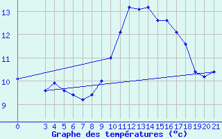 Courbe de tempratures pour Knin