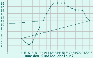 Courbe de l'humidex pour Tozeur