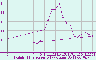 Courbe du refroidissement olien pour Valence d