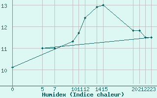 Courbe de l'humidex pour Treize-Vents (85)