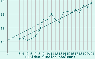 Courbe de l'humidex pour Split / Marjan