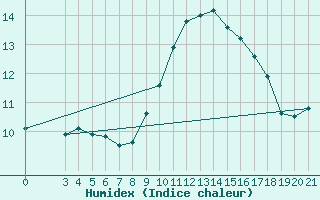 Courbe de l'humidex pour Knin