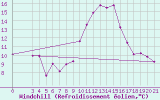 Courbe du refroidissement olien pour Ploce