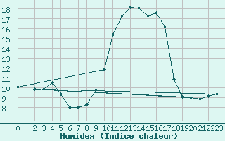 Courbe de l'humidex pour Saint-Maximin-la-Sainte-Baume (83)